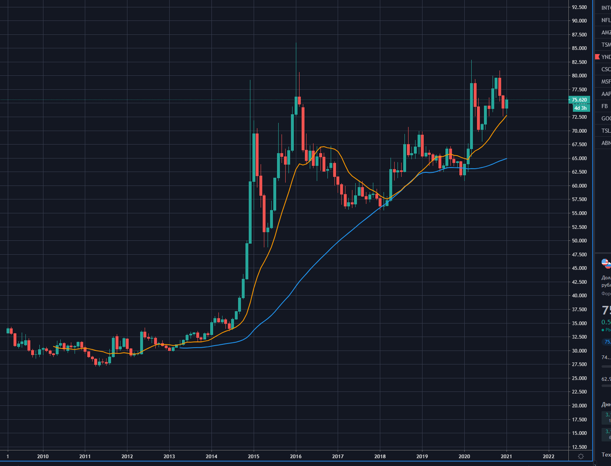 Месячный график USD RUB