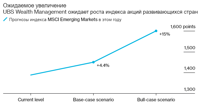 Источник: Bloomberg