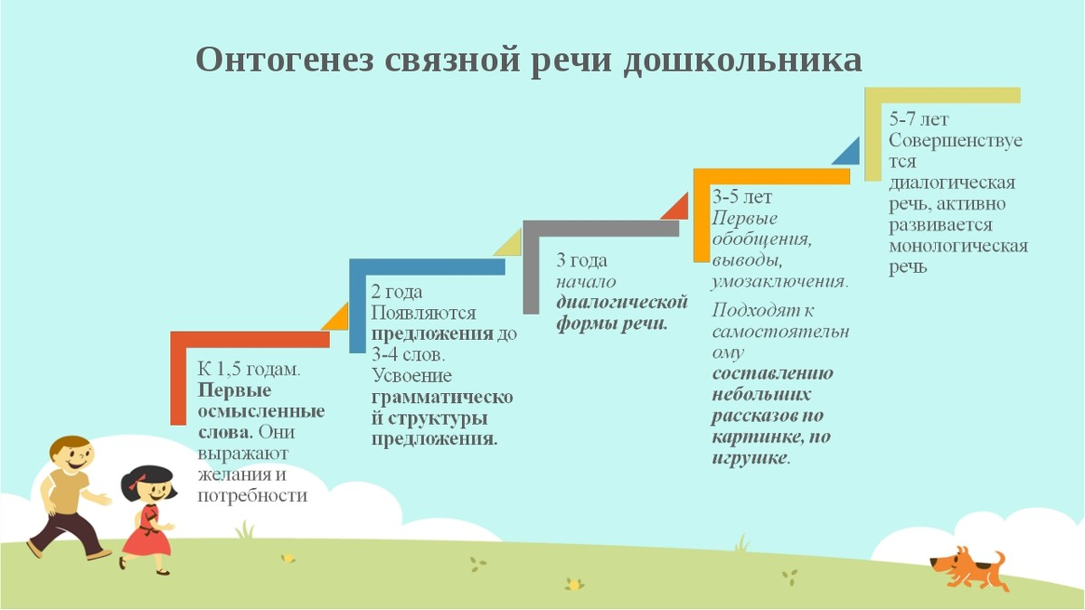 Сроком действия 5 лет. Этапы развития Связной речи детей дошкольного возраста. Этапы развития и формирования речи у ребенка. Развитие речи в норме речевой онтогенез. Этапы формирования речи у дошкольника.