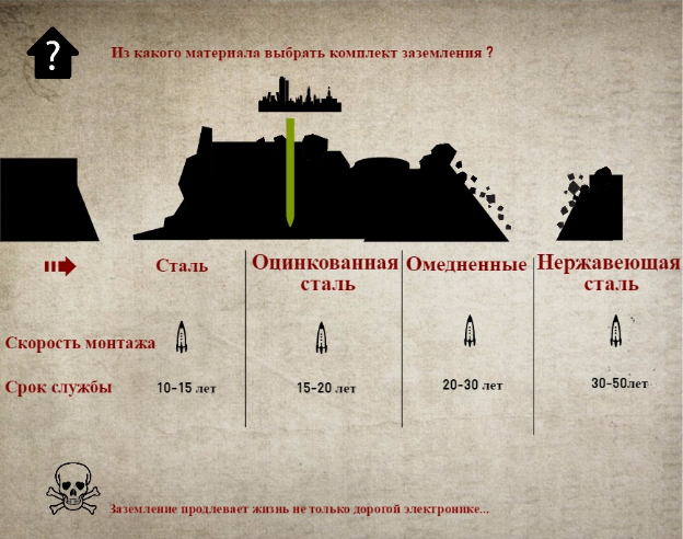 Заземление своими руками комплект заземления из омедненной стали