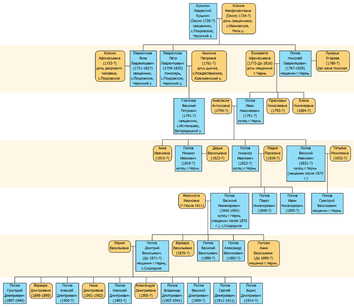История фамилии ребенка. Родословная Поповых. Родословная Поповы Ненайденко.