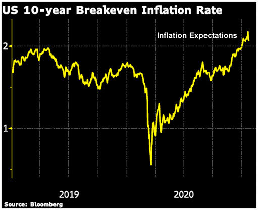 Уровень безубыточной инфляции в США за 10 лет / график © Bloomberg