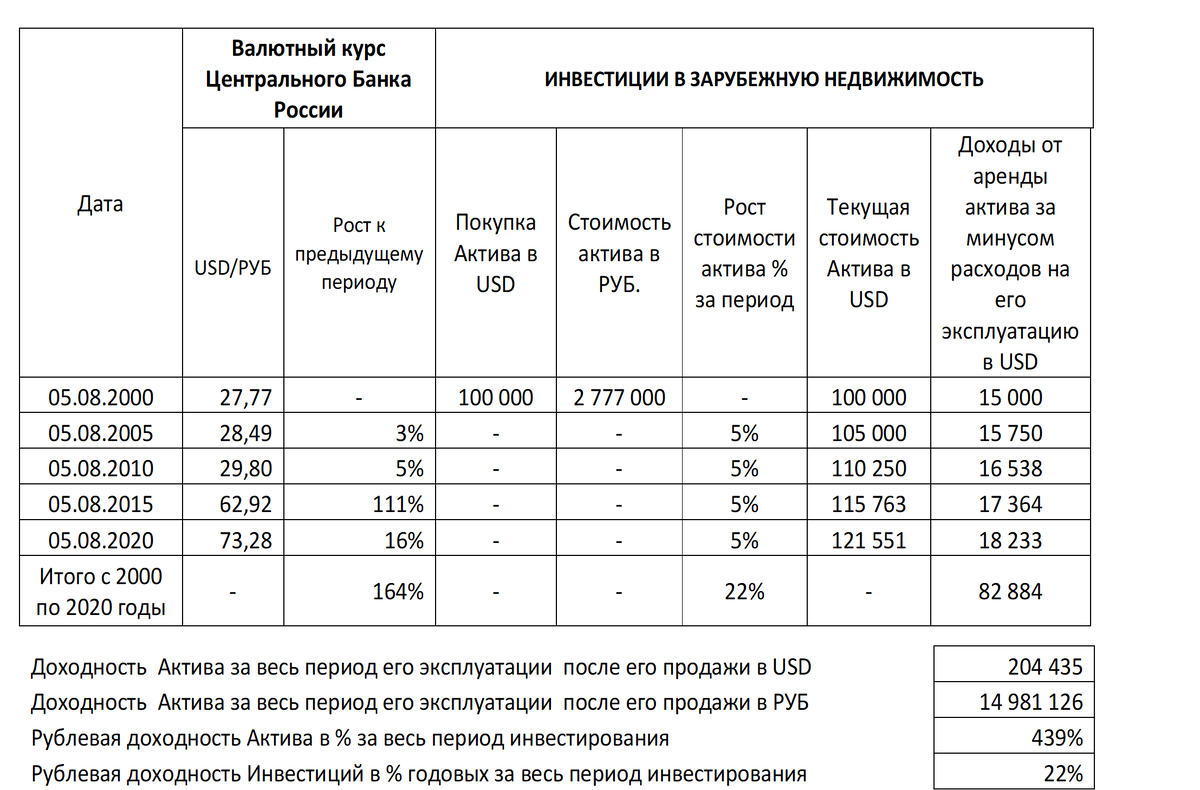 Таблица доходности вложений в Зарубежную недвижимость 2000-2020 гг