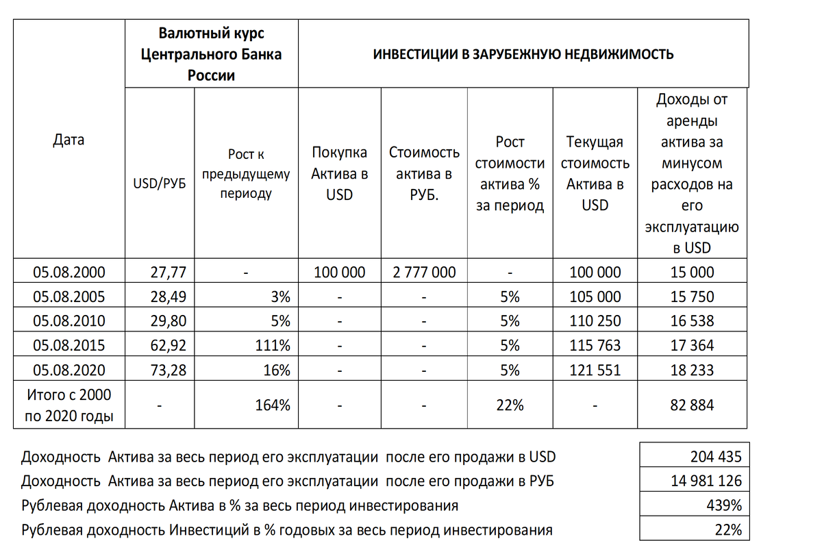 ПАССИВНЫЙ ДОХОД - КУДА ИНВЕСТИРОВАТЬ? Часть 3 