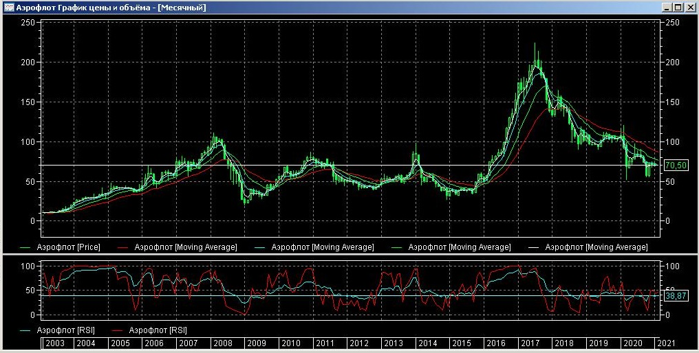 Аэрофлот на месячном графике.