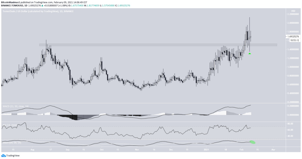 График TOMO от Tradingview
