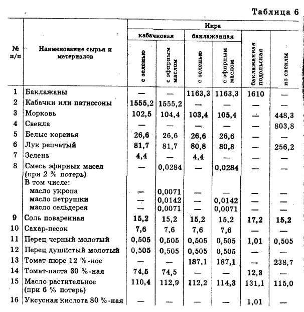 Икра баклажанная технологическая карта