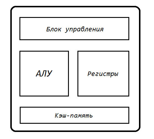 наглядное устройство блоков процессора