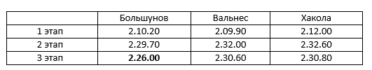 Время Большунова и бежавших вместе с ним.