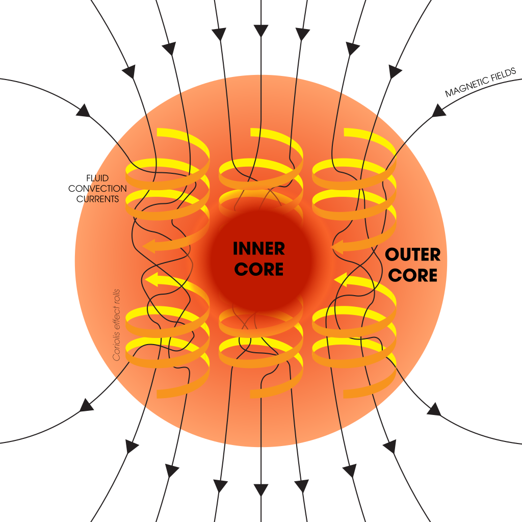 Схема конвекционных потоков во внешнем ядре Земли