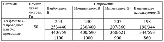 Напряжение по ГОСТ 29322- 2014..