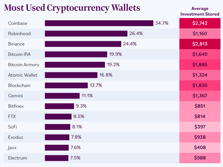 Самые популярные криптокошельки и средний объем инвестиций по каждому из них