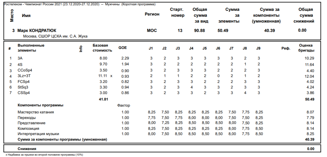 Источник: https://fsrussia.ru/results/2021/rusnat2021/RUS/M_K_Scores.pdf