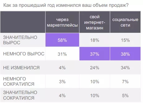 Исследование Data Insight показало, что маркетплейсы стали важнейшим драйвером всего рынка eCommerce в 2020 году