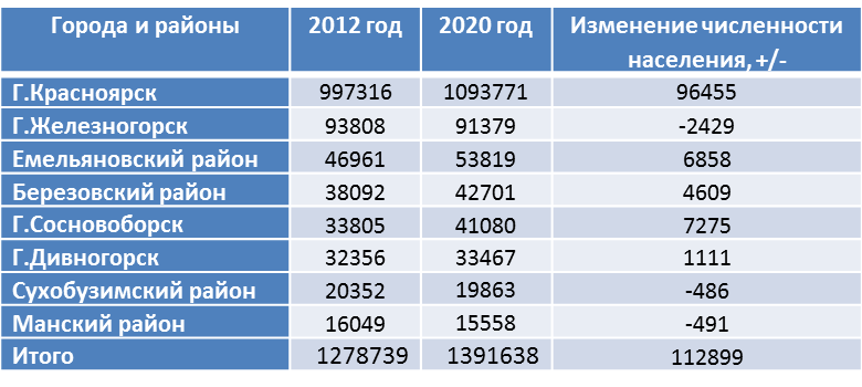 Города по численности населения на 2023 год. Казань численность населения. Казань число жителей. Население Казани на 2021.