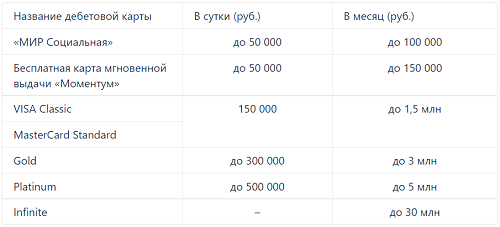 Сколько можно снять с карты Сбербанка за раз? | 33 эксперта | Дзен