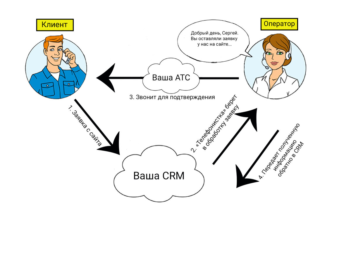 Схема обработки по теме "Сбор данных по новой заявке с сайта"