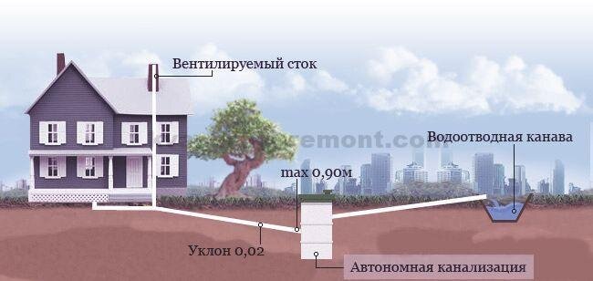 Уклон дренажного лотка