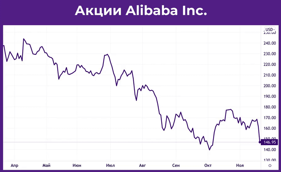 График динамики акций Alibaba Group Holding с апреля по ноябрь 2021 года