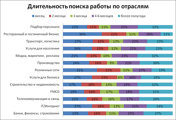 Статистика поиска работы. Длительность поиска работы. Среднее время поиска работы. Средняя Продолжительность поиска работы.