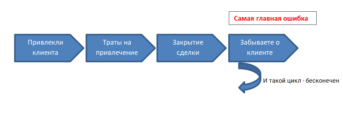 Типичная ошибка процесса продаж в многих компаниях. Исходя из личных наблюдений и опыта
