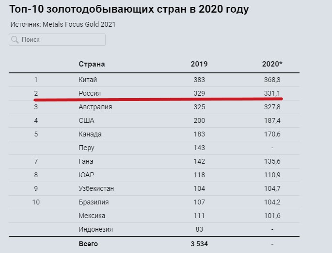 Россия вывезла рекорды золота за 2 года. Запрос депутата к ЦБ и история вопроса4