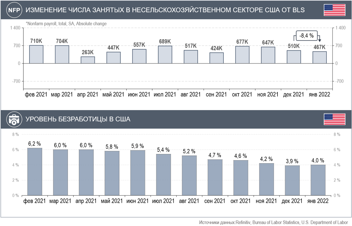 Изменение числа занятых в несельскохозяйственном секторе СШИ и безработица в США (Источники данных: Refinitiv, Bureau of Labor Statistics, U.S. Department of Labor)