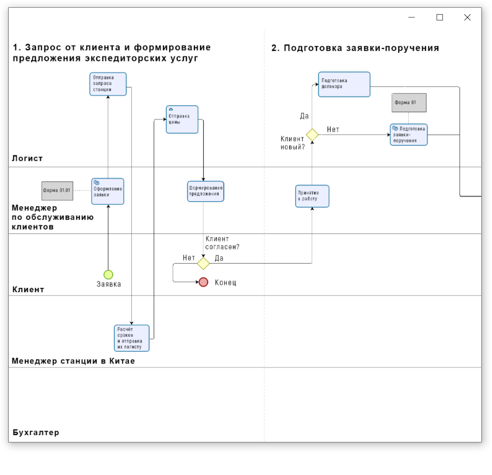 Первые два этапа бизнес-процесса основной услуги АВМ Логистики — экспедирование грузов из Китая ж/д транспортом