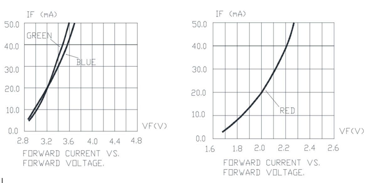 Вольт-амперные характеристики синего, зеленого и красного светодиодов