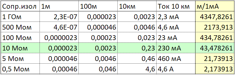 Расчет таблицы - 230В/100млнОм = 0,0000023А для длины в 1 метр, далее умножил на количество метров