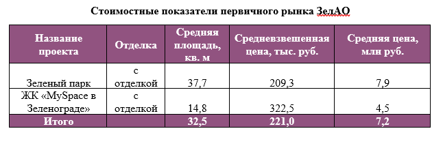 Источник: АН "БОН ТОН"