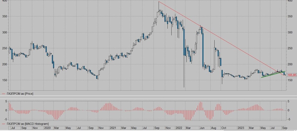 Газпром. Недельный период.