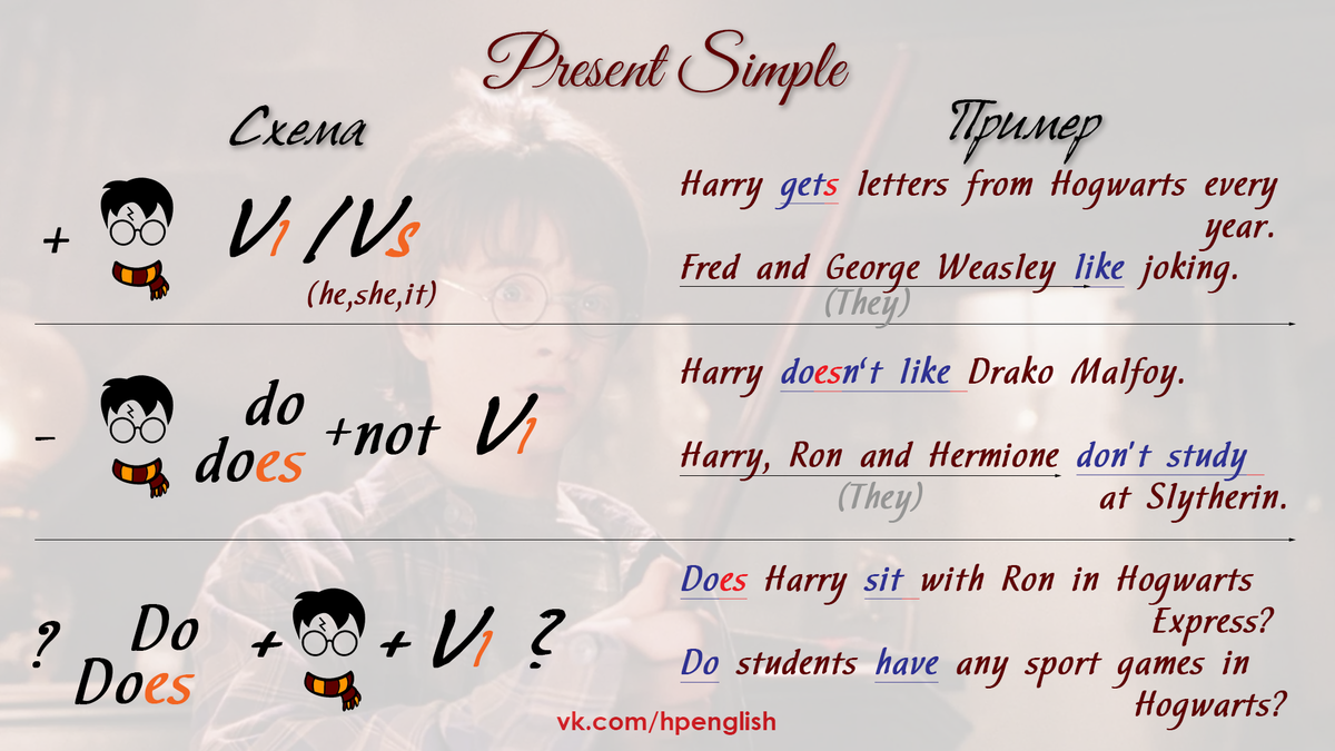 (Листай карусель)
Самое важное на данном этапе запомнить следующее: в утвердительных предложениях, где под существительным подразумевается "он, она или оно" - с глаголом всегда пишется окончание -s; в отрицательных и вопросительных предложениях появляется вспомогательные глаголы do/does, после которых к основному глаголу ничего добавлять не нужно.