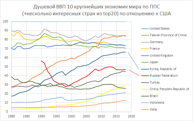 ВВП на душу населения по ППС, % от США (источник данных - МВФ)