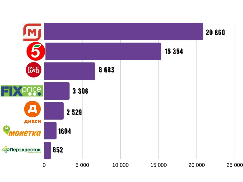 Пятерка сколько лет. Количество торговых точек. Кол во магазинов Пятерочка.