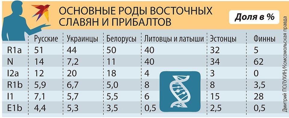 Основные роды восточных славян и прибалтов (источник: http\\:kp.ru)