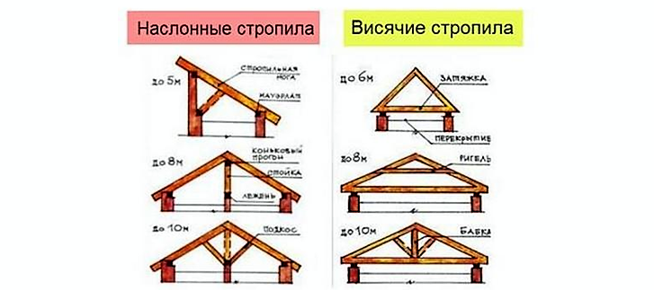                                                Виды стропильных систем