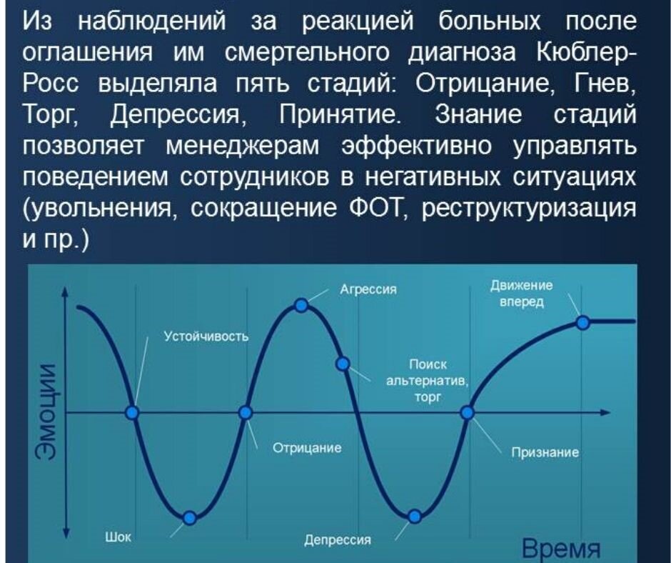 * Модель Кюблер-Росс - пять этапов горя; пять стадий принятия негативного неизбежного (Отрицание, Гнев, Торг, Депрессия, Смирение(Принятие).
Модель предложена психологом Элизабет Кюблер-Росс в 1969 году 
