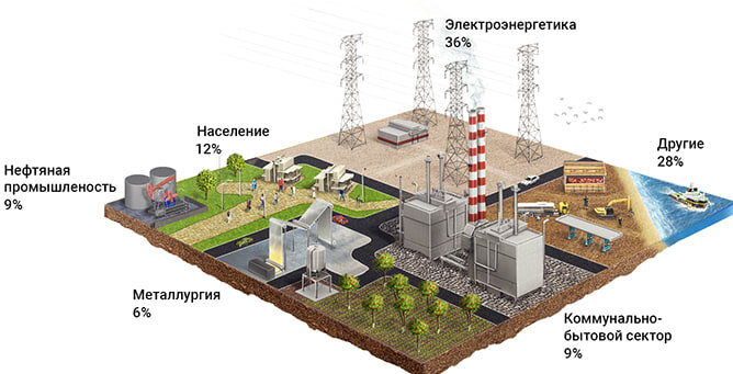 Структура потребления газа в России. Данные Газпрома.