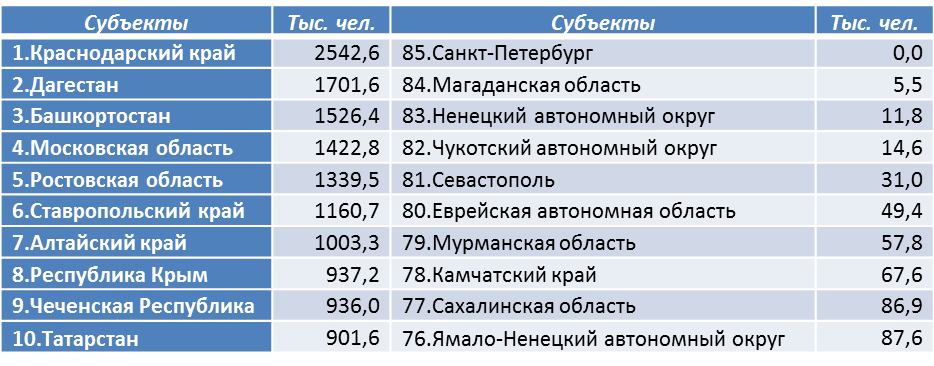 Рассчитано автором по данным Росстата