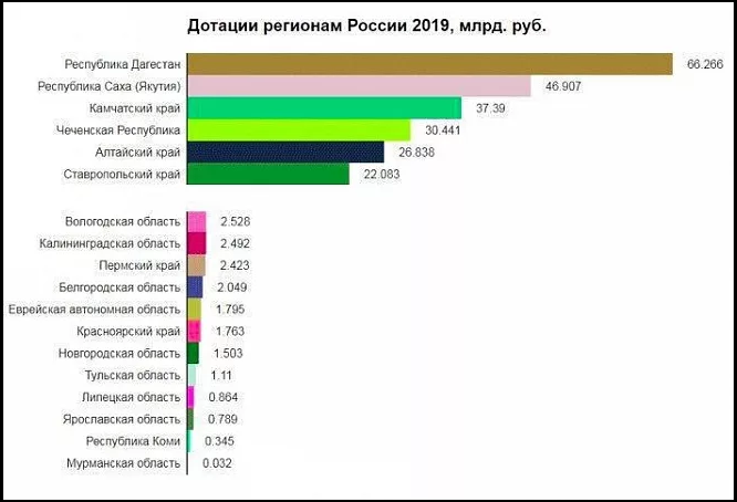 Расходы регионов. Список дотационных регионов России 2019. Регионы доноры России и регионы дотационные. Дотационные регионы России 2019 год список. Дотации регионам России 2019