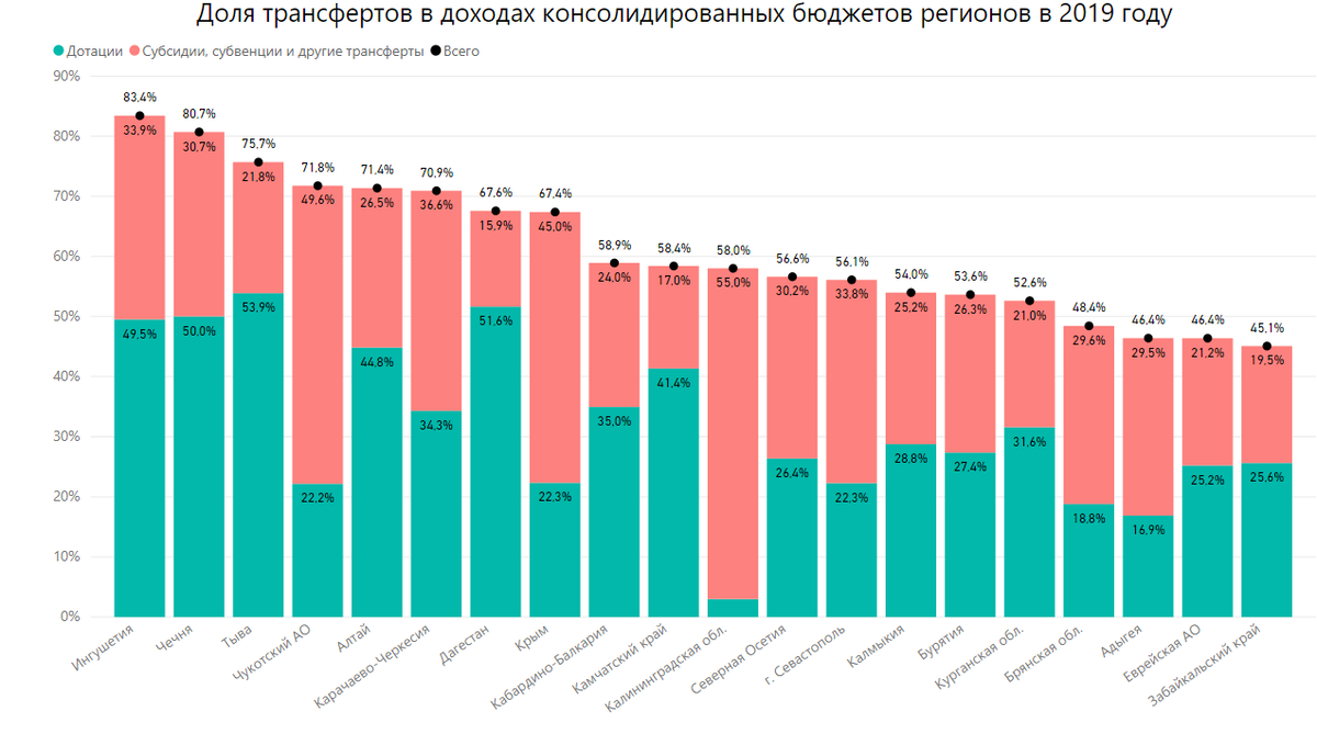 Дотации по регионам 2021.