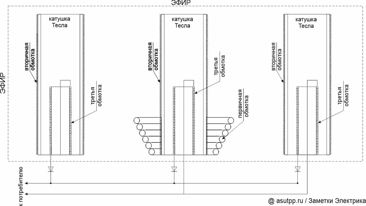 Рис. 1. Генератор свободной энергии Тесла