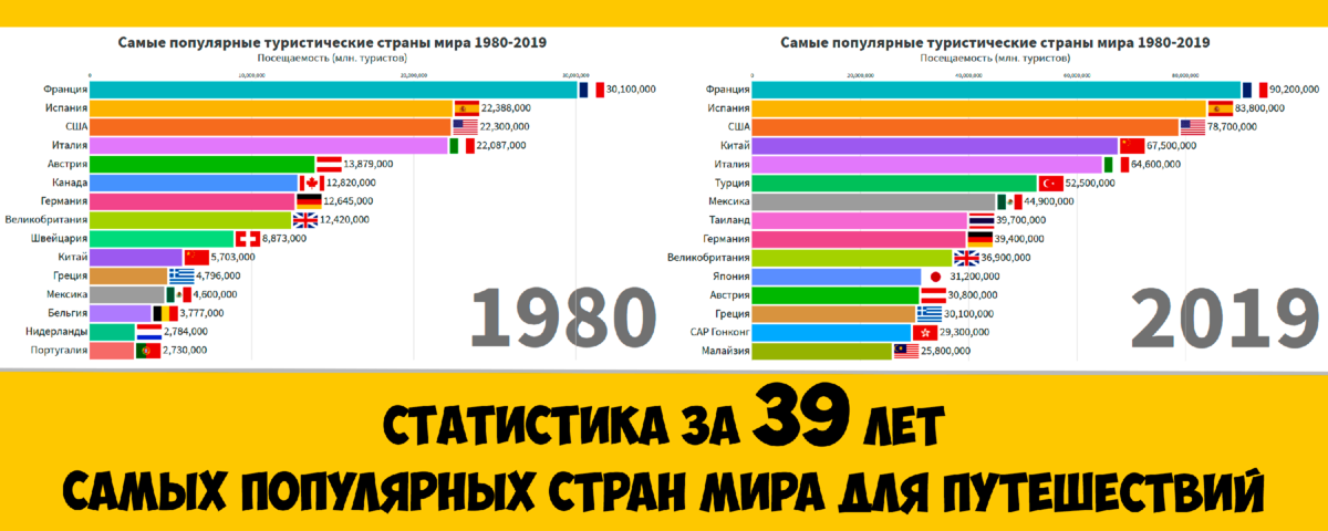 Какие страны популярны. Самая туристическая Страна в мире. Рейтинг стран по туризму в мире. Самая популярная Страна в мире. Самая популярная туристическая Страна в мире.