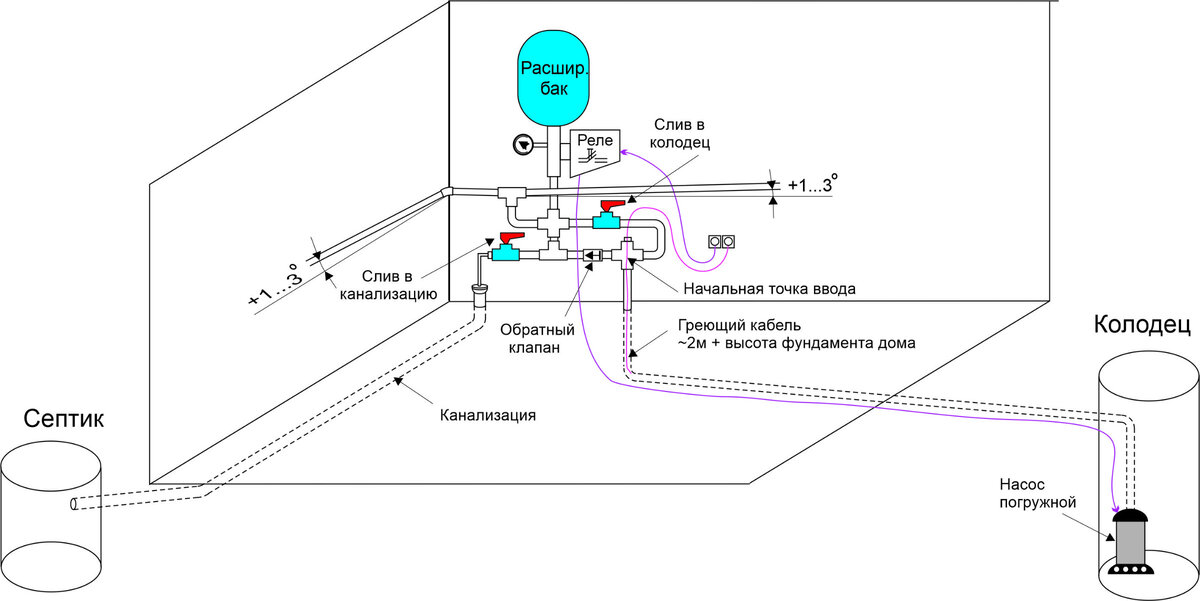 Амнистия по подключению к водоснабжению 2024