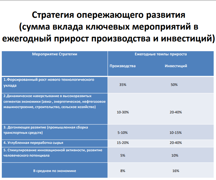 Источник: Презентация С.Ю. Глазьева
