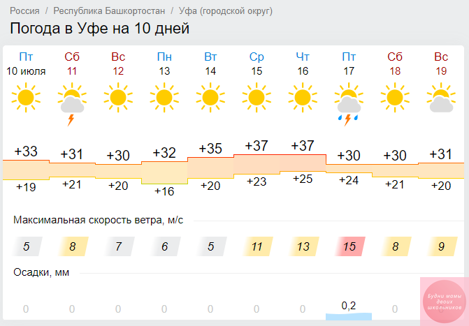 Прогноз погоды на 10 дней. По данным Gismeteo