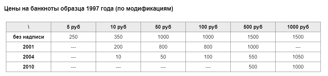 Сколько раз банк россии модифицировал банкноты образца 1997 года