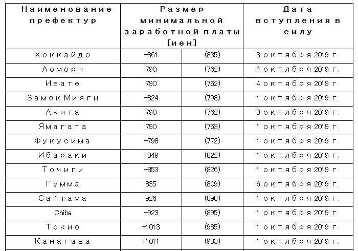 Зарплата в японии