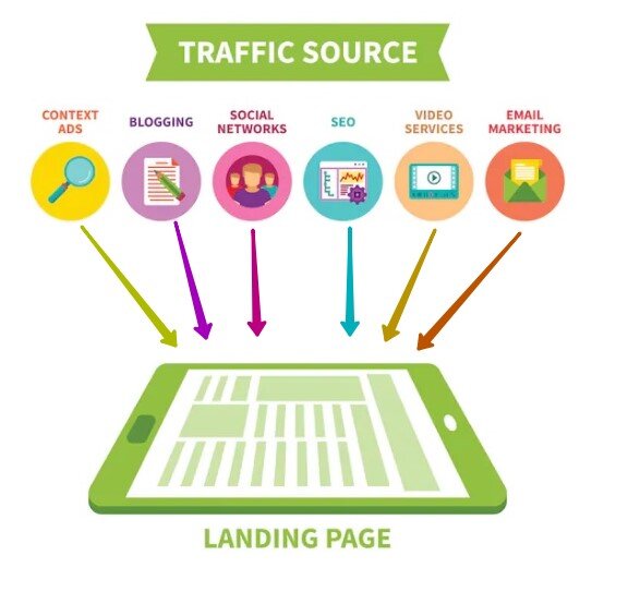 Источники трафика Landing Page